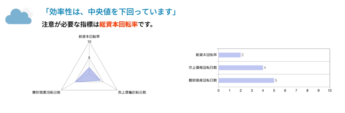ファーストリテイリングの効率性は総資本回転率が低い