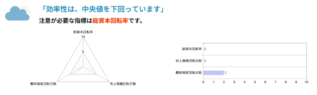 ソフトバンクグループの効率性は総資本回転率が低い